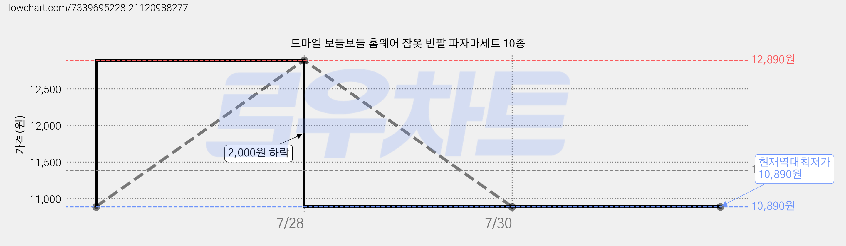 드마엘 보들보들 홈웨어 잠옷 반팔 파자마세트 10종 가격 변동 차트, 현재가 10,890원, 역대최저가