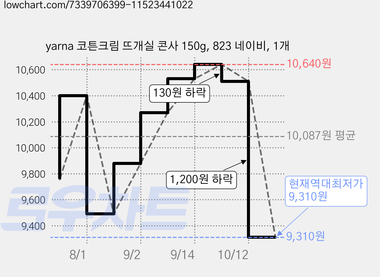 yarna 코튼크림 뜨개실 콘사 150g, 823 네이비, 1개 가격 변동 차트, 현재가 9,310원, 역대최저가
