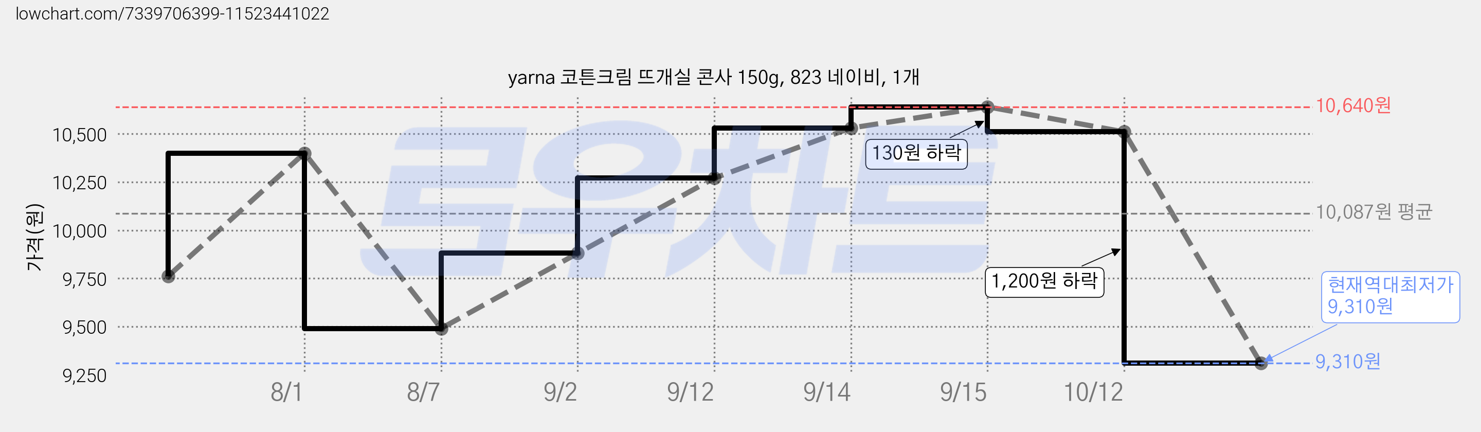 yarna 코튼크림 뜨개실 콘사 150g, 823 네이비, 1개 가격 변동 차트, 현재가 9,310원, 역대최저가