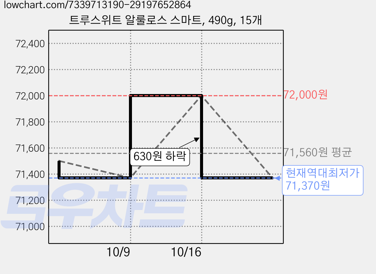 트루스위트 알룰로스 스마트, 490g, 15개 가격 변동 차트, 현재가 71,370원, 역대최저가