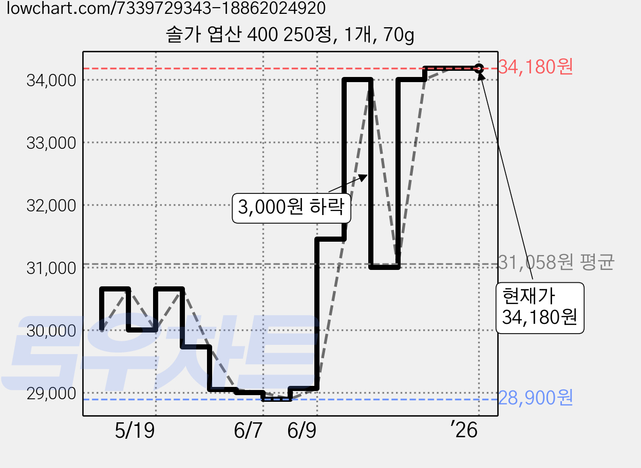 솔가 엽산 400 250정, 1개, 70g 가격 변동 차트, 현재가 34,180원, 역대최저가