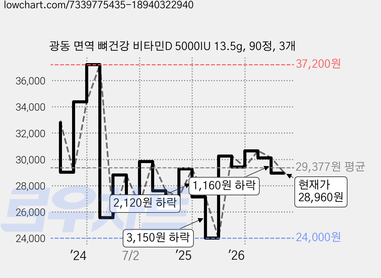 광동 면역 뼈건강 비타민D 5000IU 13.5g, 90정, 3개 가격 변동 차트, 현재가 28,960원, 관측 최저가 23,730원
