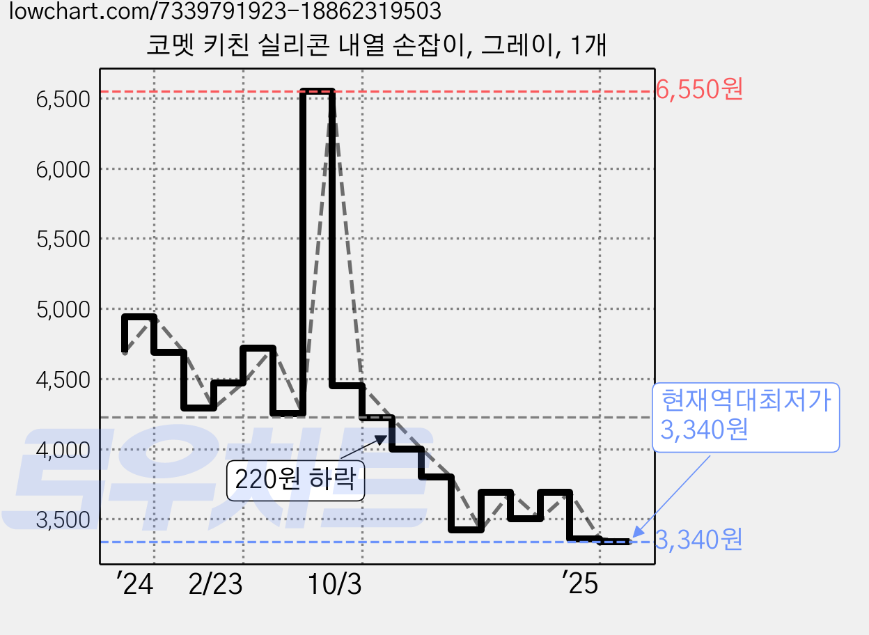 코멧 키친 실리콘 내열 손잡이, 그레이, 1개 가격 변동 차트, 현재가 3,340원, 역대최저가