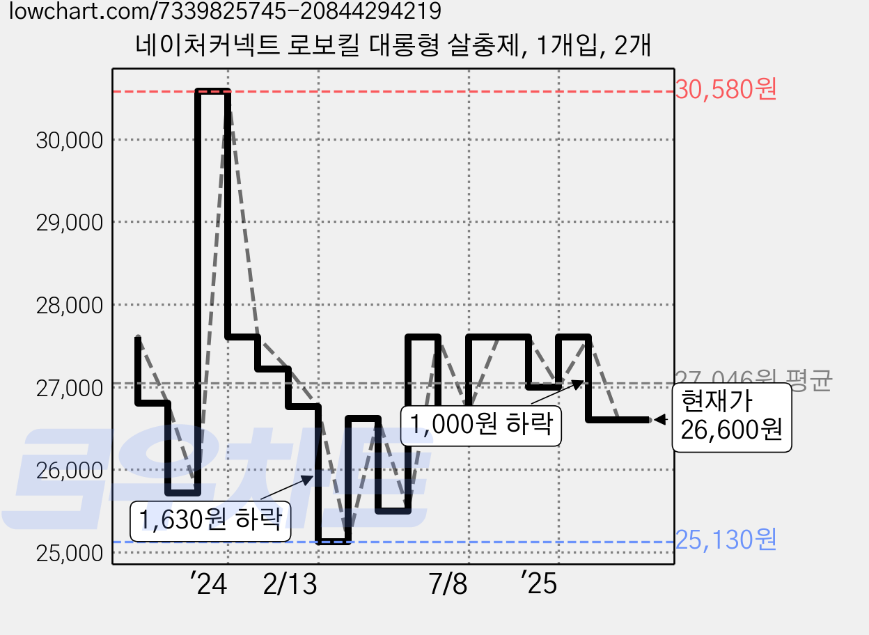 네이처커넥트 로보킬 대롱형 살충제, 1개입, 2개 가격 변동 차트, 현재가 26,600원, 관측 최저가 24,700원