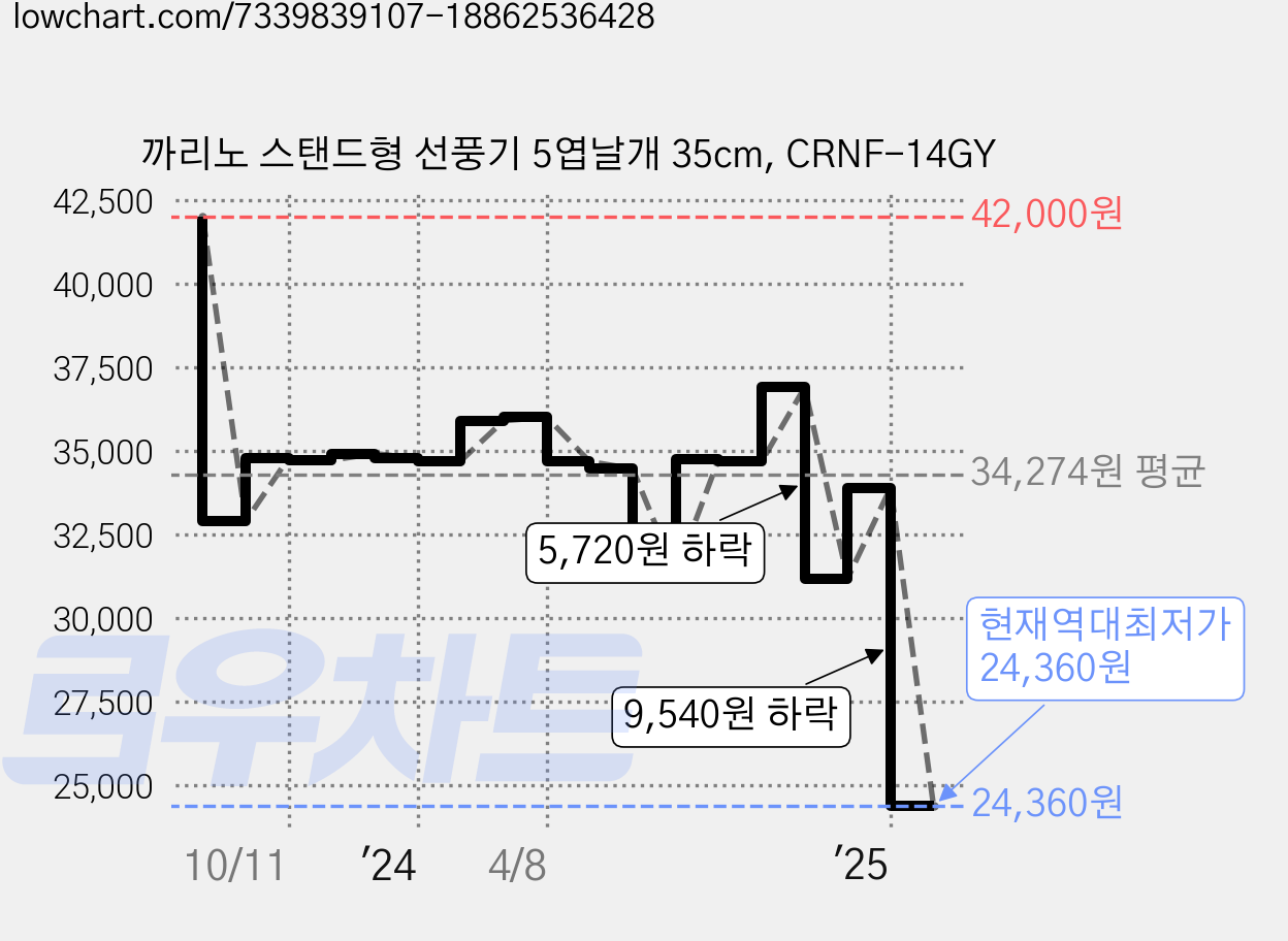 까리노 스탠드형 선풍기 5엽날개 35cm, CRNF-14GY 가격 변동 차트, 현재가 24,360원, 역대최저가