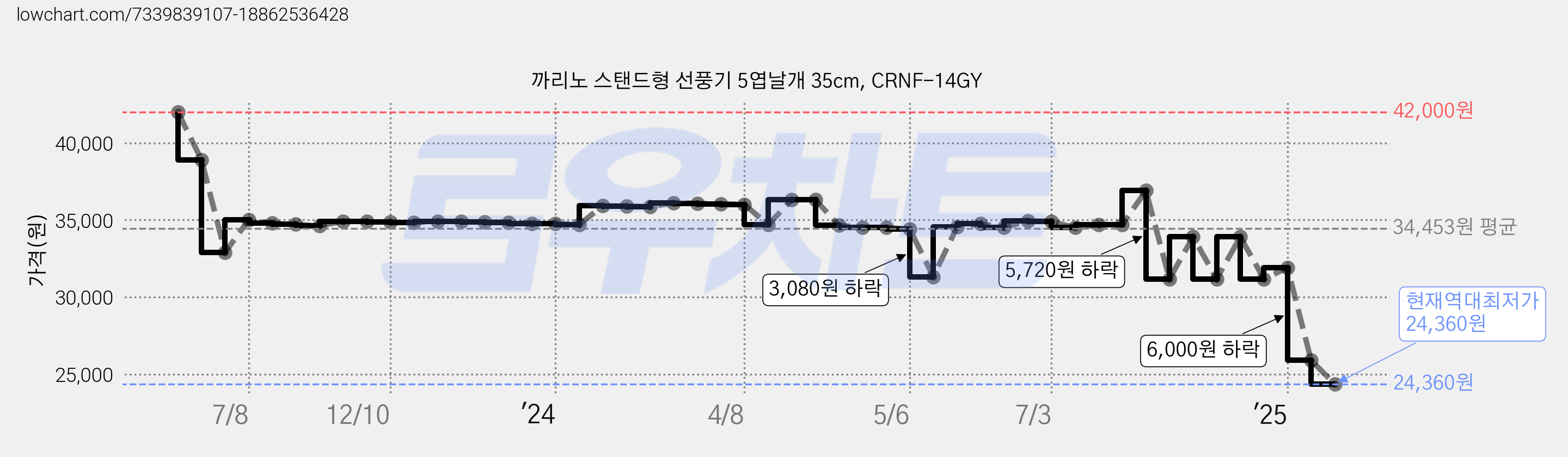 까리노 스탠드형 선풍기 5엽날개 35cm, CRNF-14GY 가격 변동 차트, 현재가 24,360원, 역대최저가