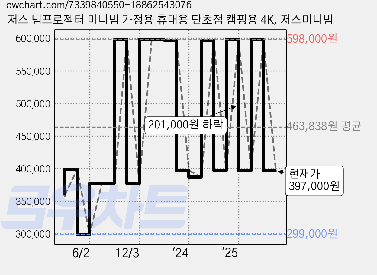 저스 빔프로젝터 미니빔 가정용 휴대용 단초점 캠핑용 4K, 저스미니빔 가격 변동 차트, 현재가 397,000원, 관측 최저가 299,000원