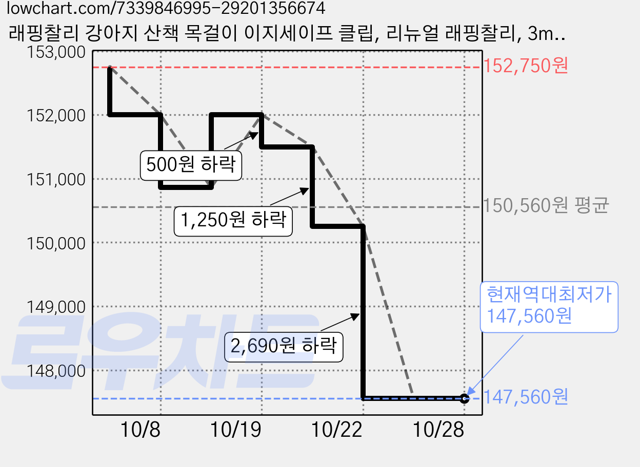 래핑찰리 강아지 산책 목걸이 이지세이프 클립, 리뉴얼 래핑찰리, 3ml, 25개 가격 변동 차트, 현재가 147,560원, 역대최저가