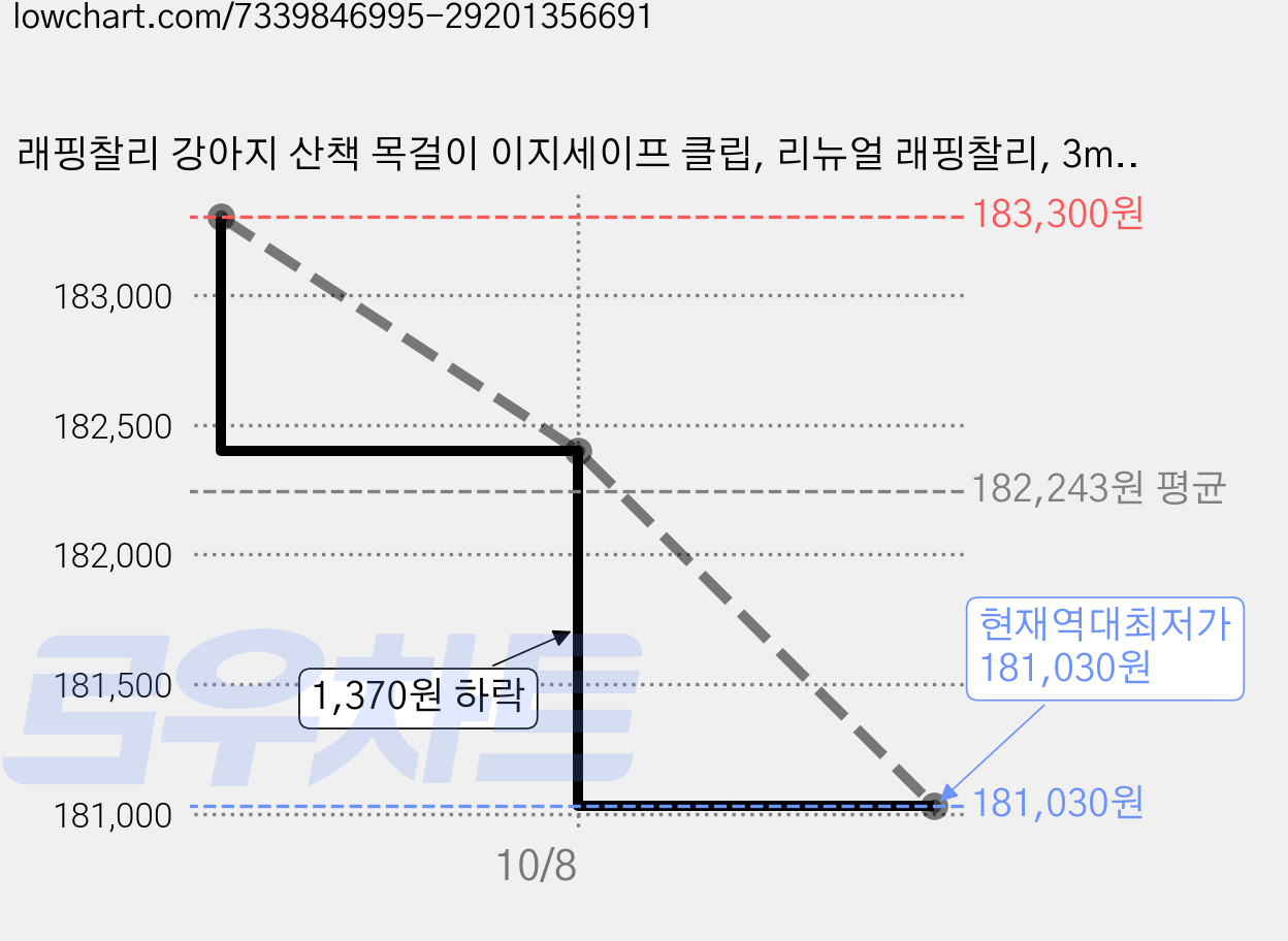 래핑찰리 강아지 산책 목걸이 이지세이프 클립, 리뉴얼 래핑찰리, 3ml, 30개 가격 변동 차트, 현재가 181,030원, 역대최저가