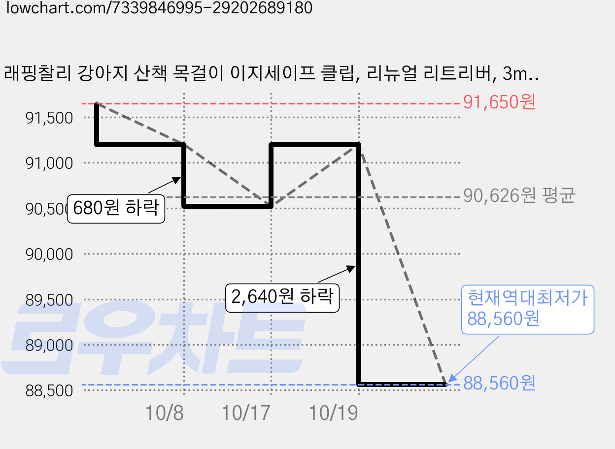 래핑찰리 강아지 산책 목걸이 이지세이프 클립, 리뉴얼 리트리버, 3ml, 15개 가격 변동 차트, 현재가 88,560원, 역대최저가