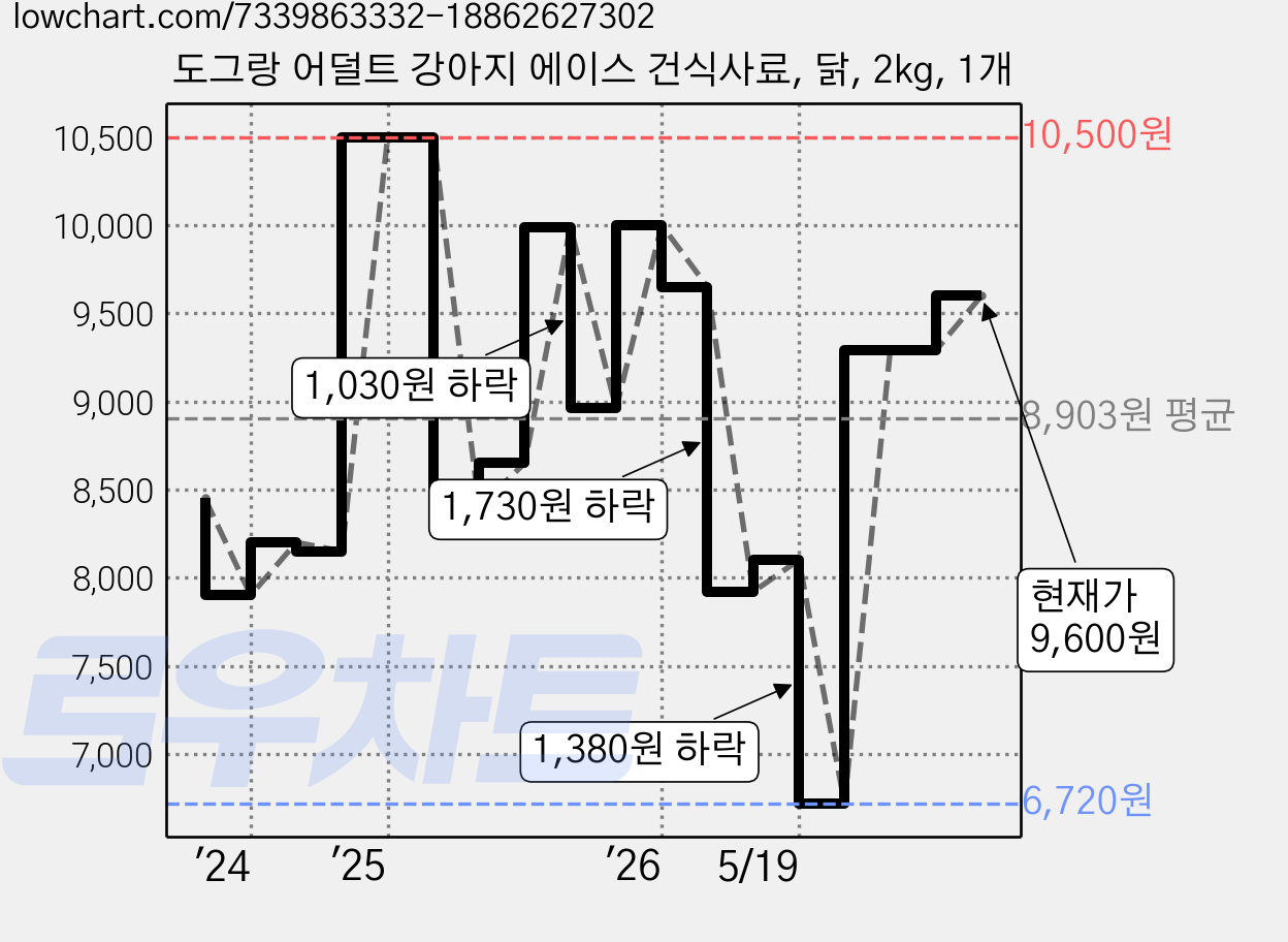도그랑 어덜트 강아지 에이스 건식사료, 닭, 2kg, 1개 가격 변동 차트, 현재가 9,600원, 관측 최저가 6,720원
