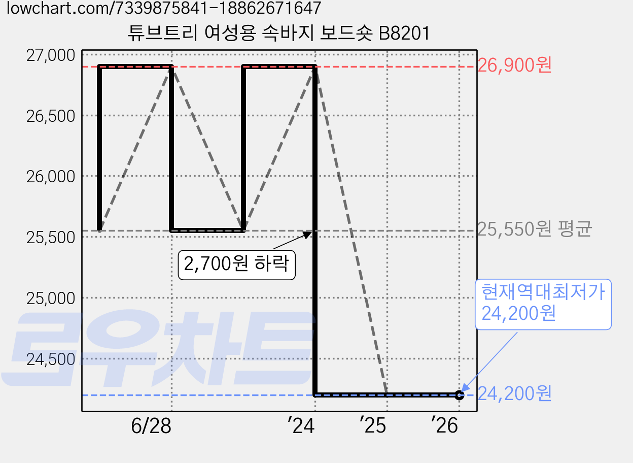 튜브트리 여성용 속바지 보드숏 B8201 가격 변동 차트, 현재가 24,200원, 역대최저가