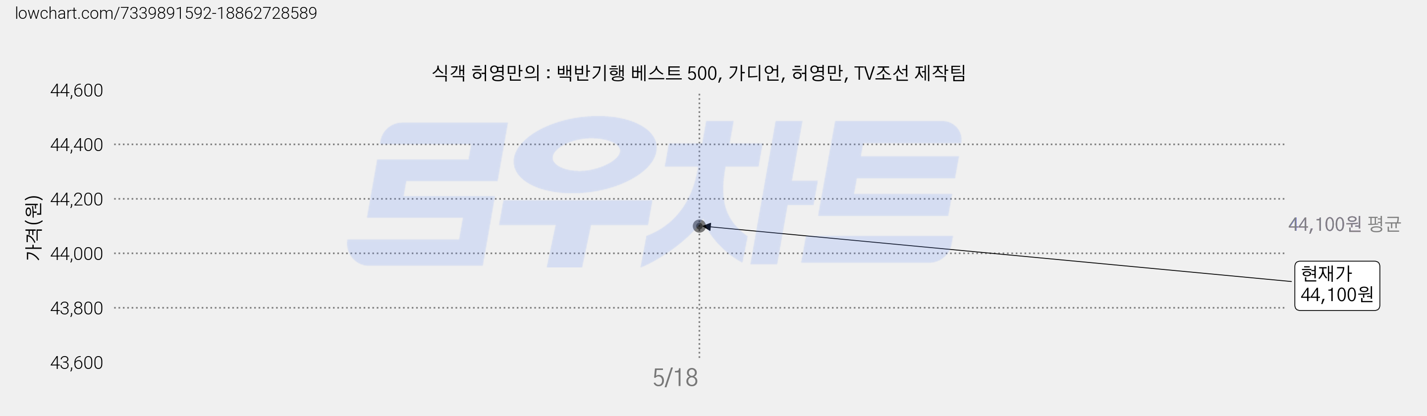 식객 허영만의 : 백반기행 베스트 500, 가디언, 허영만, TV조선 제작팀 가격 변동 차트, 현재가 44,100원