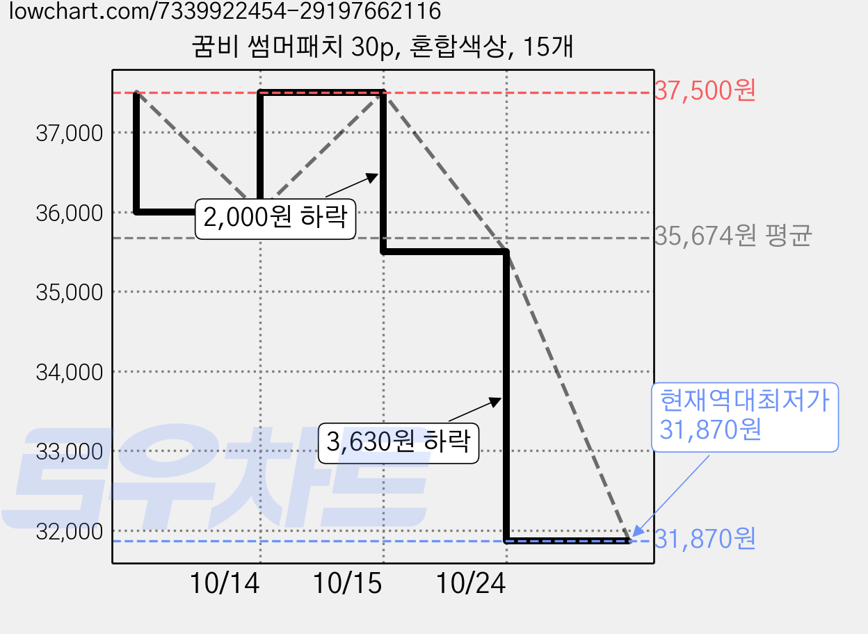 꿈비 썸머패치 30p, 혼합색상, 15개 가격 변동 차트, 현재가 31,870원, 역대최저가