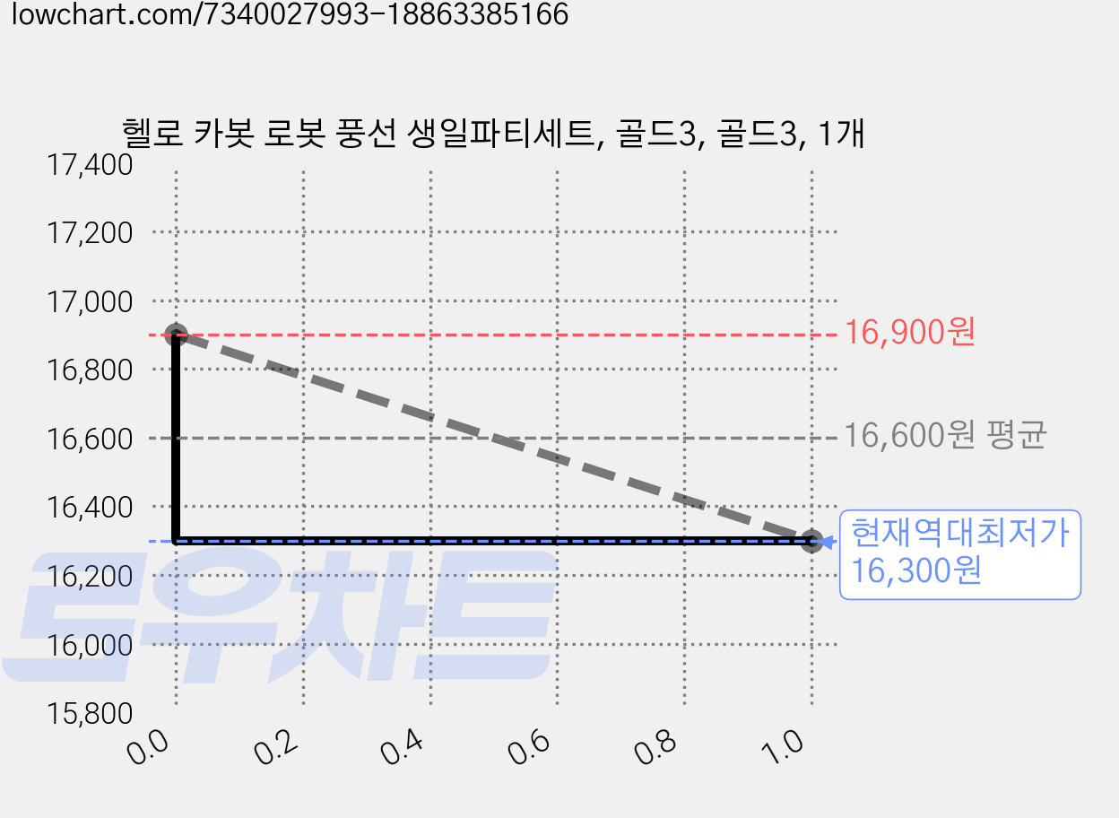 헬로 카봇 로봇 풍선 생일파티세트, 골드3, 골드3, 1개 가격 변동 차트, 현재가 16,300원, 역대최저가