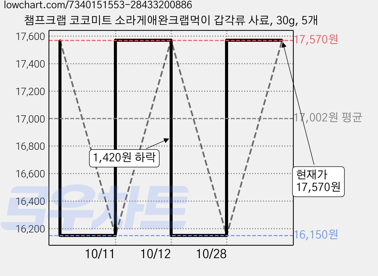 챔프크랩 코코미트 소라게애완크랩먹이 갑각류 사료, 30g, 5개 가격 변동 차트, 현재가 17,570원, 관측 최저가 16,150원
