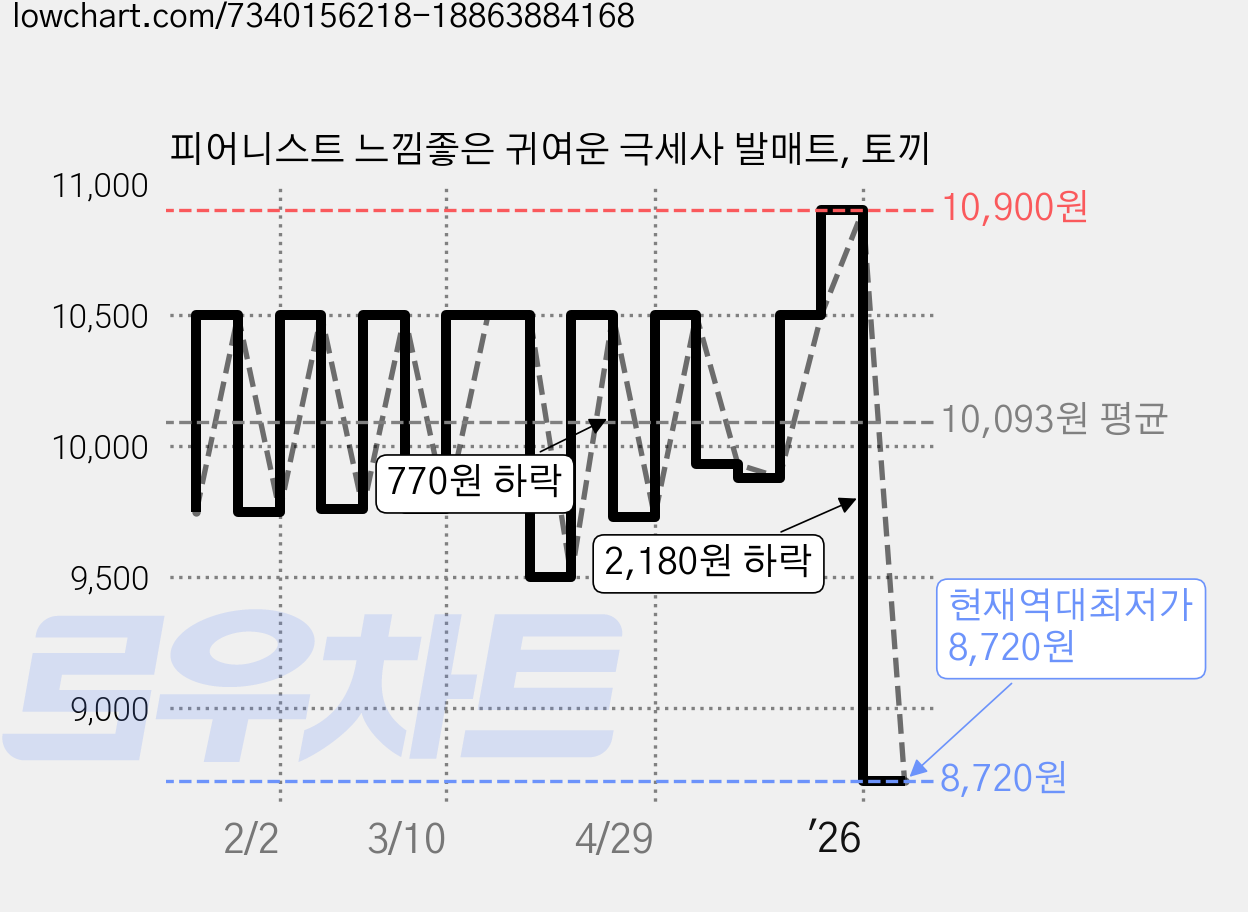 피어니스트 느낌좋은 귀여운 극세사 발매트, 토끼 가격 변동 차트, 현재가 8,720원, 역대최저가