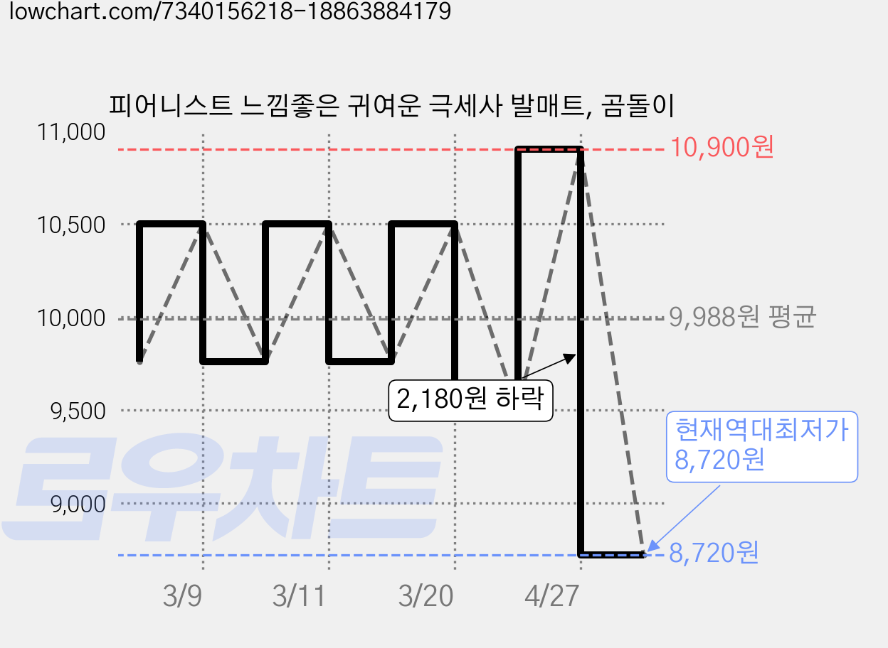 피어니스트 느낌좋은 귀여운 극세사 발매트, 곰돌이 가격 변동 차트, 현재가 8,720원, 역대최저가