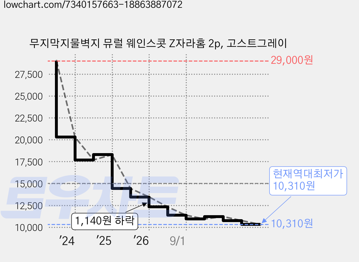 무지막지물벽지 뮤럴 웨인스콧 Z자라홈 2p, 고스트그레이 가격 변동 차트, 현재가 10,310원, 역대최저가