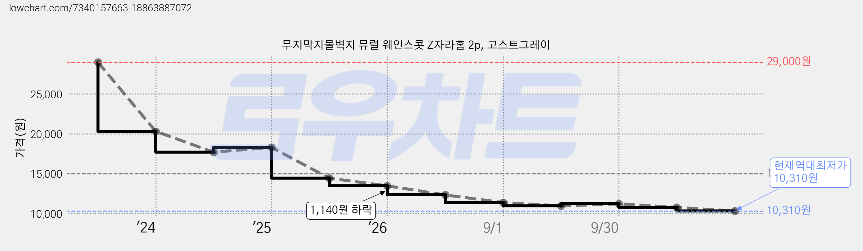 무지막지물벽지 뮤럴 웨인스콧 Z자라홈 2p, 고스트그레이 가격 변동 차트, 현재가 10,310원, 역대최저가
