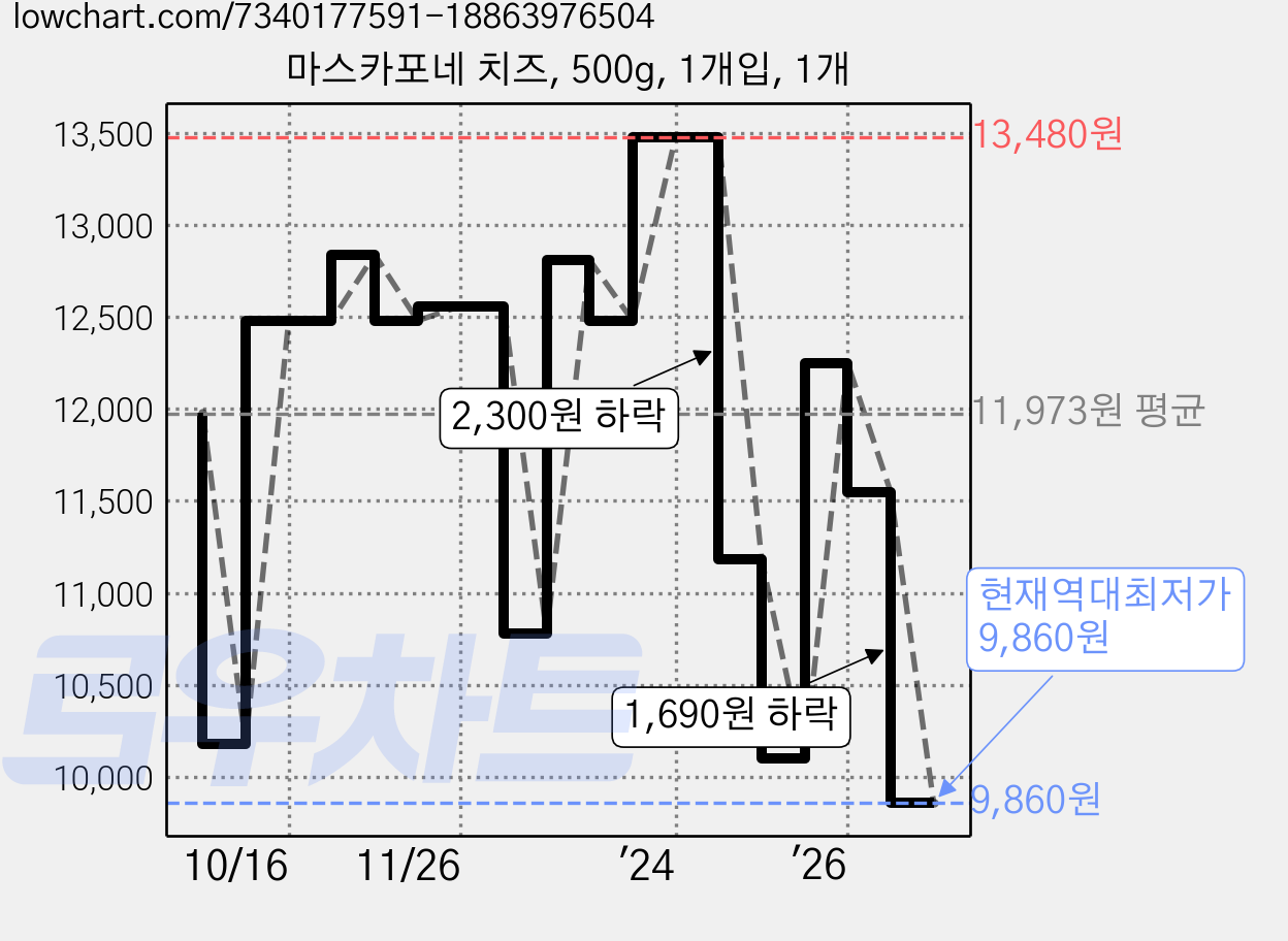 마스카포네 치즈, 500g, 1개입, 1개 가격 변동 차트, 현재가 9,860원, 역대최저가