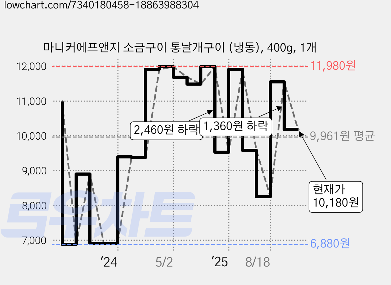 마니커에프앤지 소금구이 통날개구이 (냉동), 400g, 1개 가격 변동 차트, 현재가 10,180원, 관측 최저가 6,880원