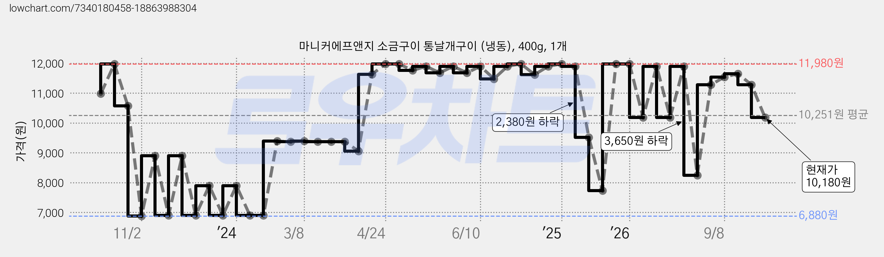 마니커에프앤지 소금구이 통날개구이 (냉동), 400g, 1개 가격 변동 차트, 현재가 10,180원, 관측 최저가 6,880원