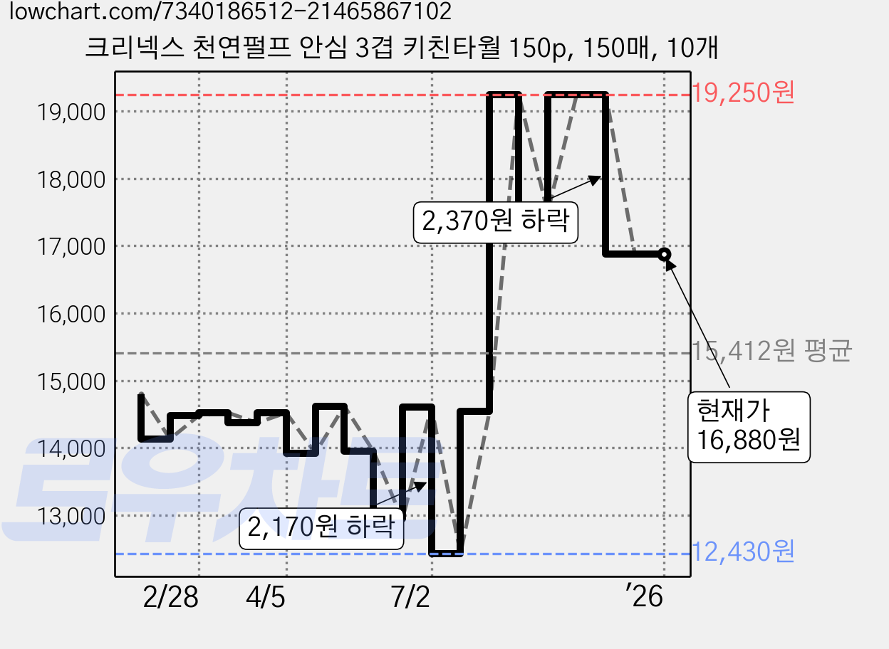 크리넥스 천연펄프 안심 3겹 키친타월 150p, 150매, 10개 가격 변동 차트, 현재가 16,880원, 관측 최저가 12,430원