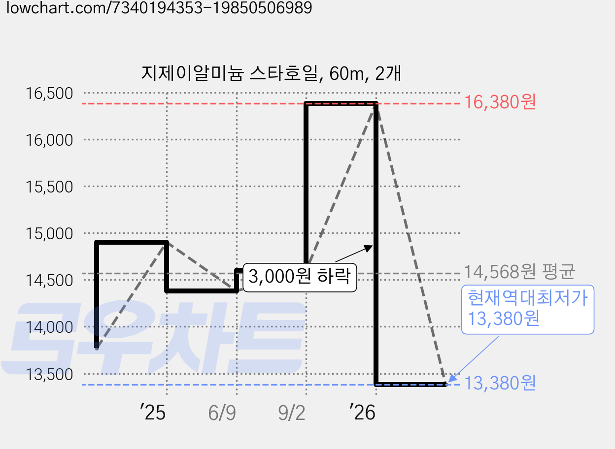지제이알미늄 스타호일, 60m, 2개 가격 변동 차트, 현재가 13,380원, 역대최저가