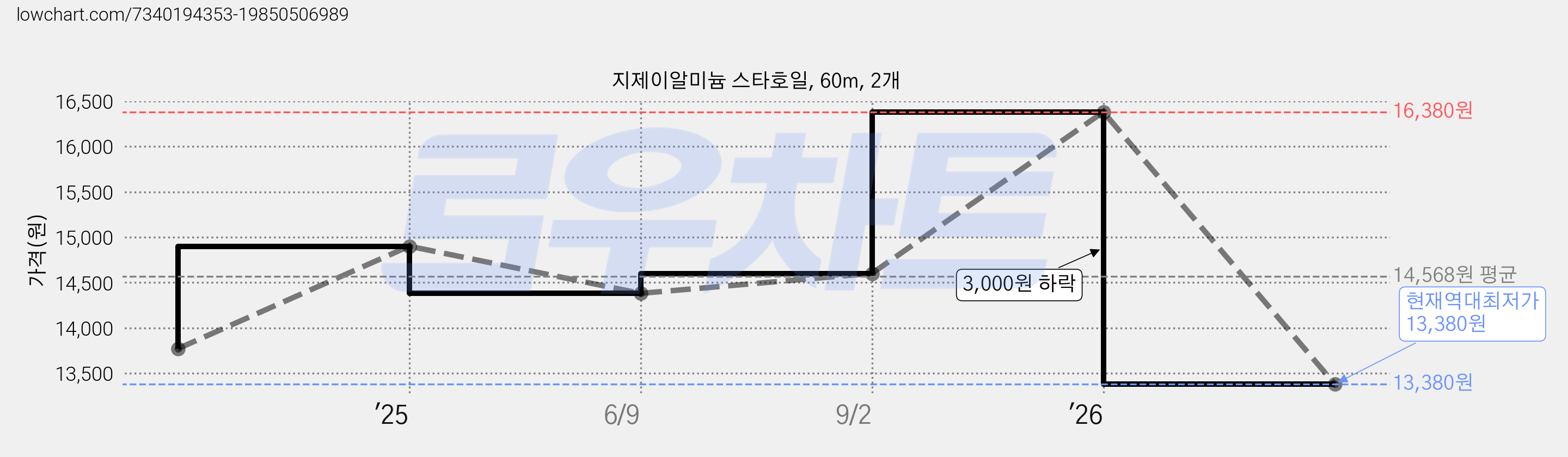 지제이알미늄 스타호일, 60m, 2개 가격 변동 차트, 현재가 13,380원, 역대최저가