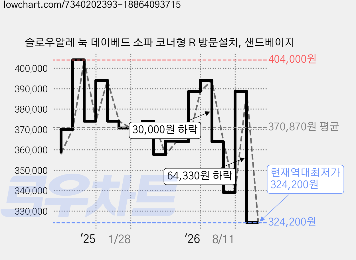 슬로우알레 눅 데이베드 소파 코너형 R 방문설치, 샌드베이지 가격 변동 차트, 현재가 324,200원, 역대최저가