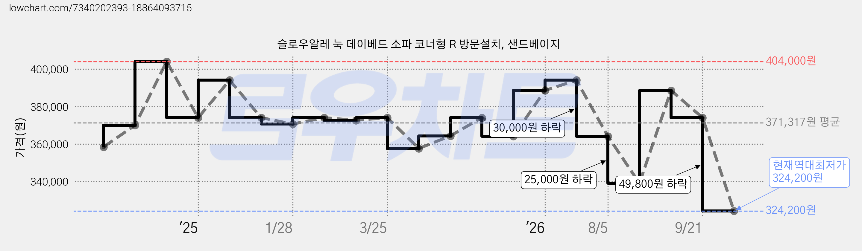 슬로우알레 눅 데이베드 소파 코너형 R 방문설치, 샌드베이지 가격 변동 차트, 현재가 324,200원, 역대최저가