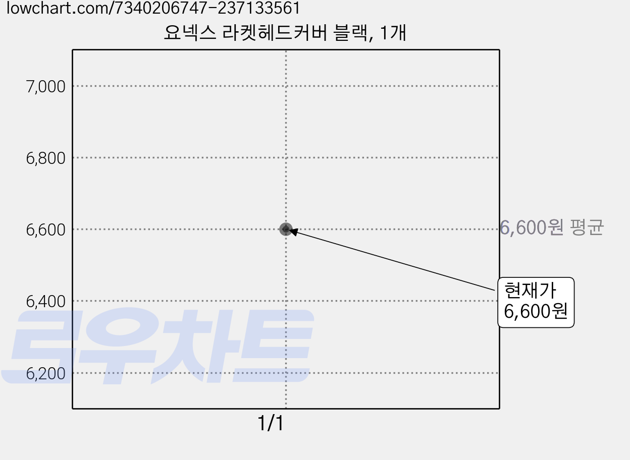 요넥스 라켓헤드커버 블랙, 1개 가격 변동 차트, 현재가 6,600원