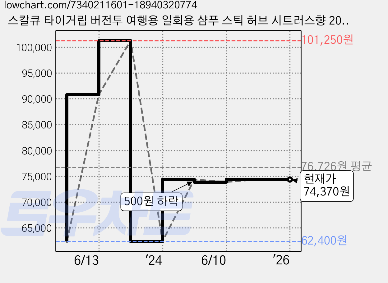 스칼큐 타이거립 버전투 여행용 일회용 샴푸 스틱 허브 시트러스향 20p, 200ml, 6개 가격 변동 차트, 현재가 74,370원, 역대최저가