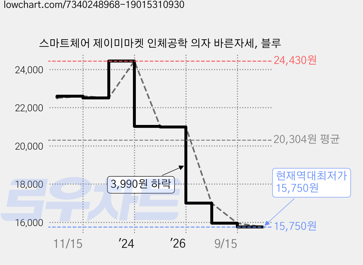 스마트체어 제이미마켓 인체공학 의자 바른자세, 블루 가격 변동 차트, 현재가 15,750원, 역대최저가