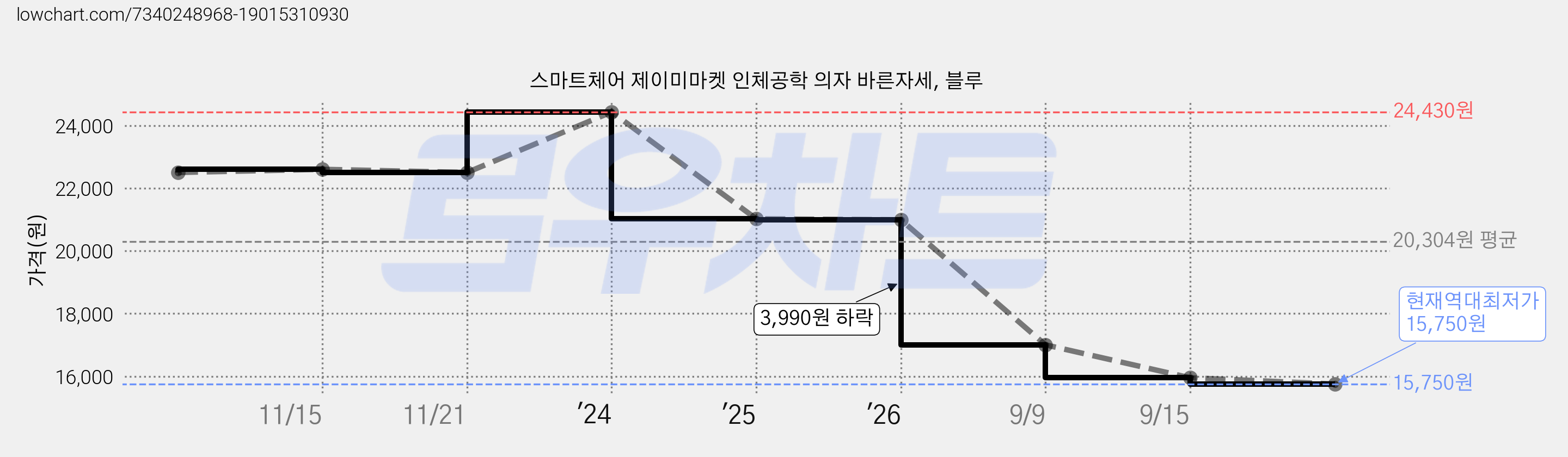 스마트체어 제이미마켓 인체공학 의자 바른자세, 블루 가격 변동 차트, 현재가 15,750원, 역대최저가