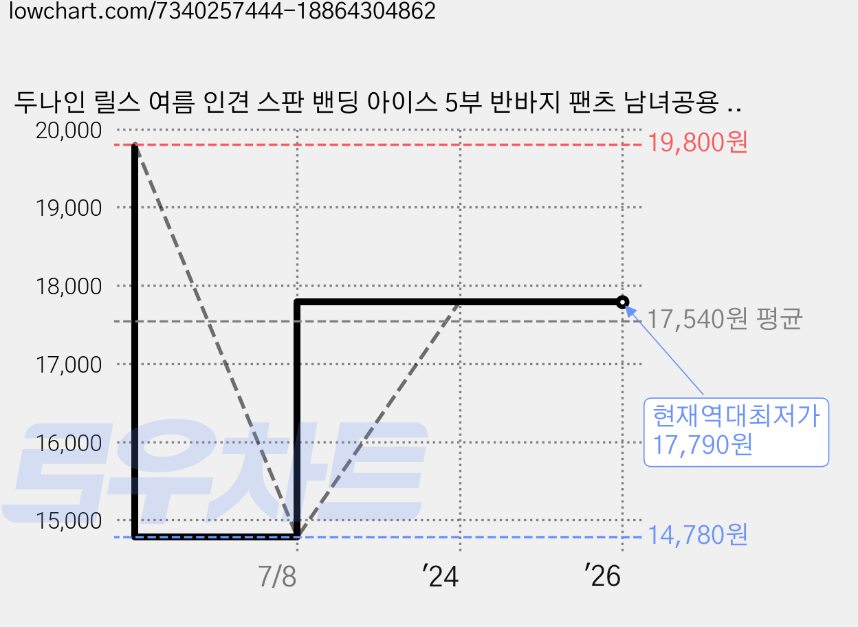 두나인 릴스 여름 인견 스판 밴딩 아이스 5부 반바지 팬츠 남녀공용 빅사이즈 가격 변동 차트, 현재가 17,790원, 역대최저가