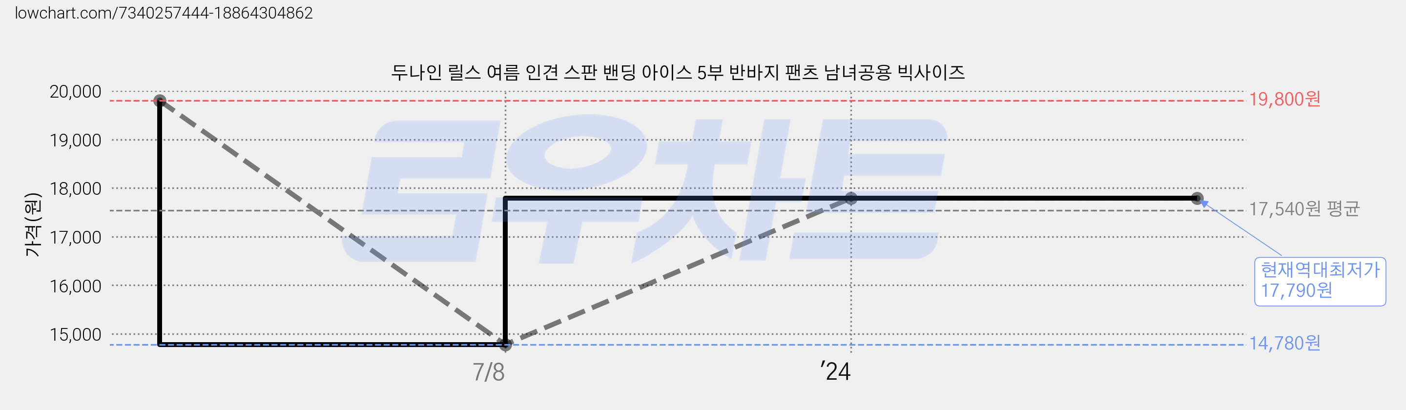 두나인 릴스 여름 인견 스판 밴딩 아이스 5부 반바지 팬츠 남녀공용 빅사이즈 가격 변동 차트, 현재가 17,790원, 역대최저가