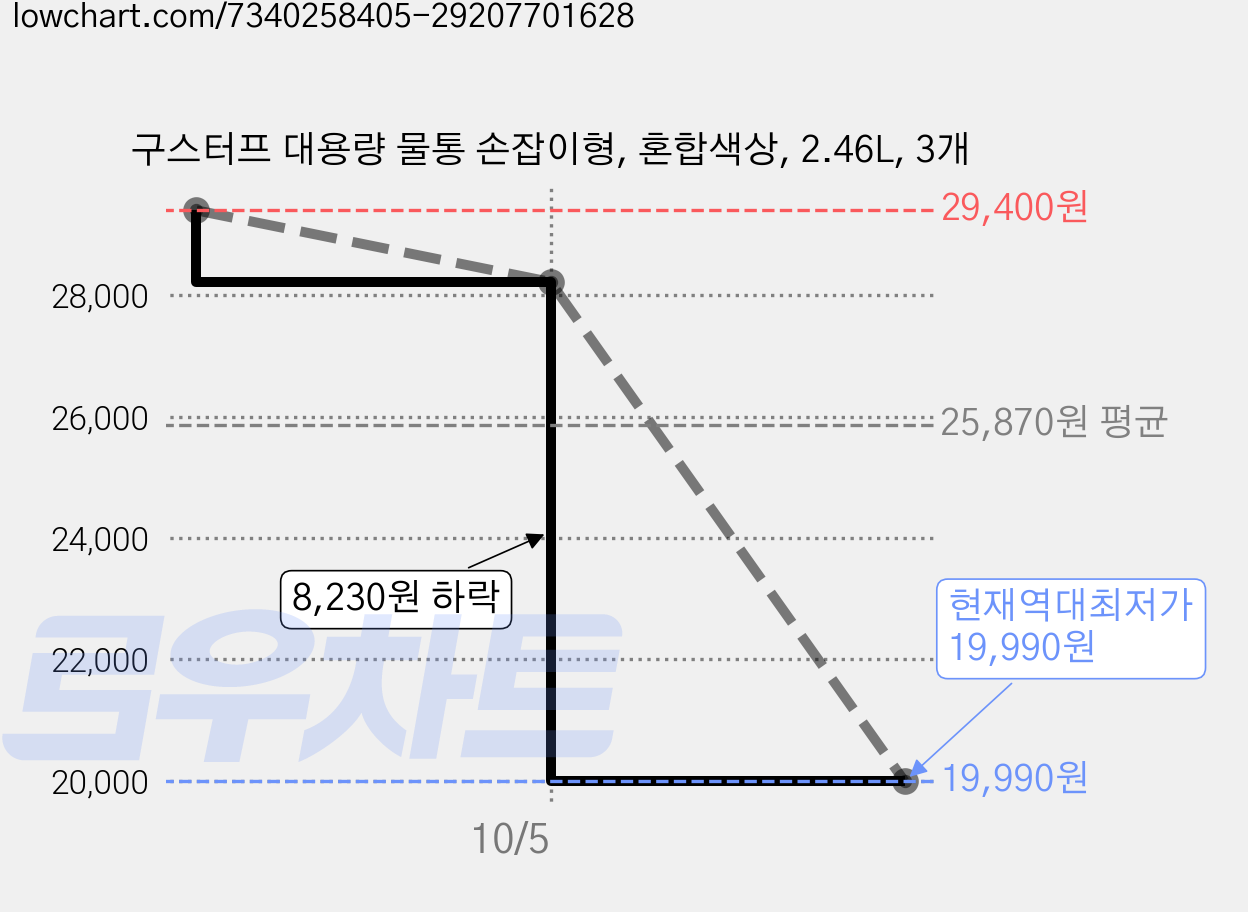 구스터프 대용량 물통 손잡이형, 혼합색상, 2.46L, 3개 가격 변동 차트, 현재가 19,990원, 역대최저가