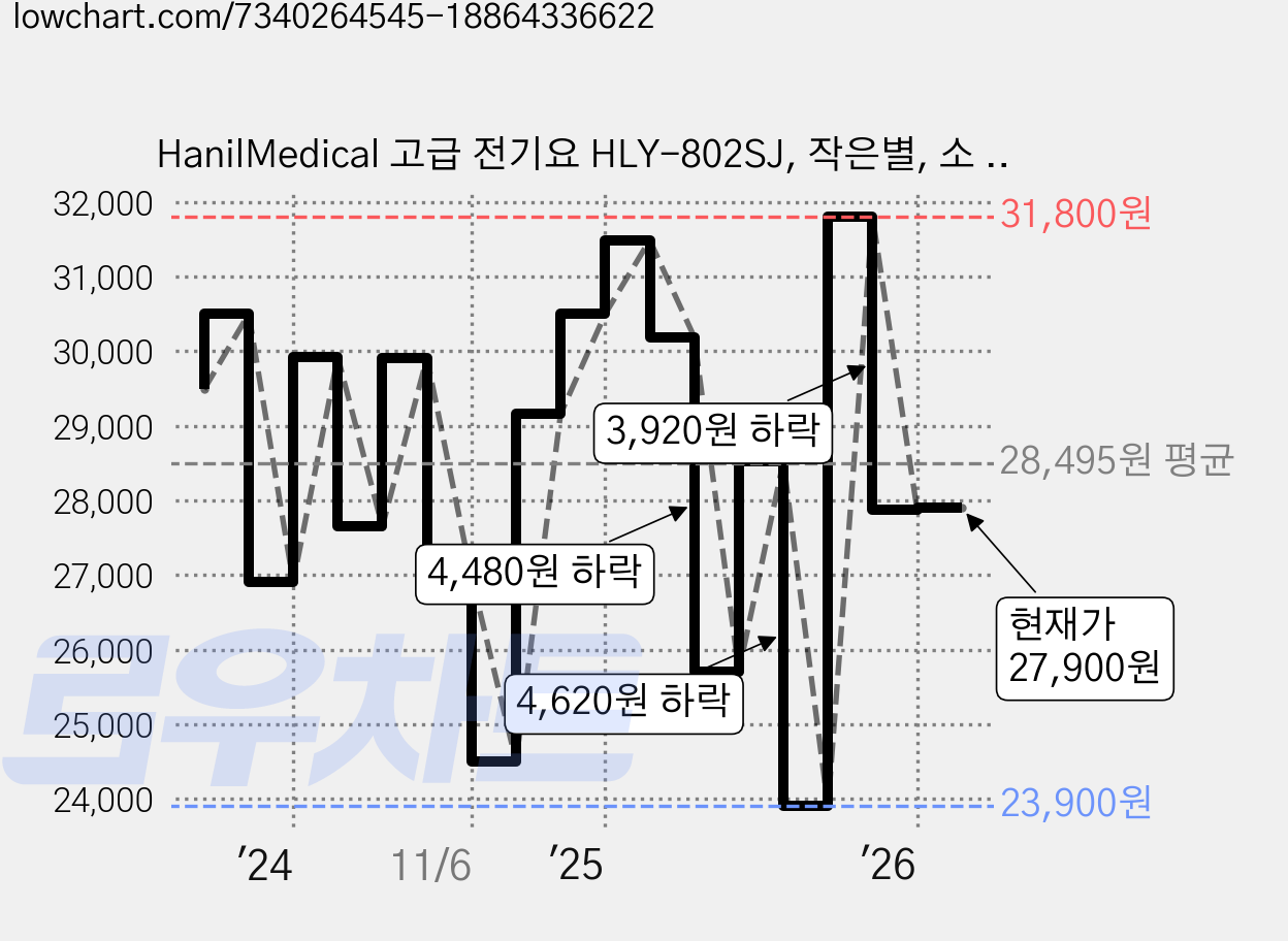 HanilMedical 고급 전기요 HLY-802SJ, 작은별, 소 (67.5 x 180 cm) 가격 변동 차트, 현재가 27,900원, 관측 최저가 23,900원