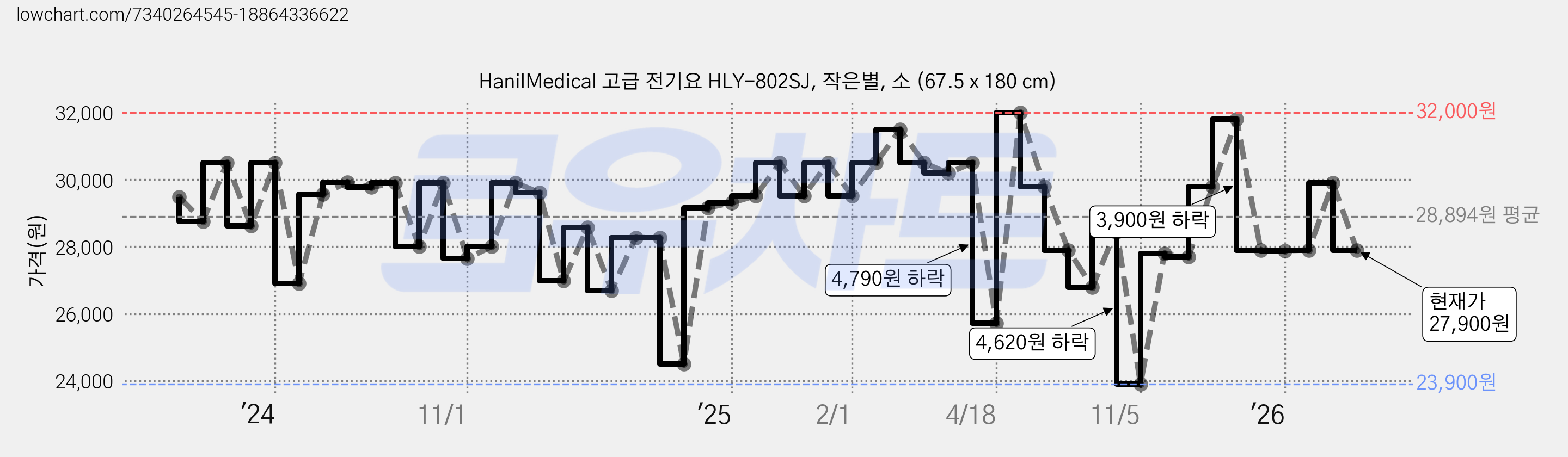 HanilMedical 고급 전기요 HLY-802SJ, 작은별, 소 (67.5 x 180 cm) 가격 변동 차트, 현재가 27,900원, 관측 최저가 23,900원