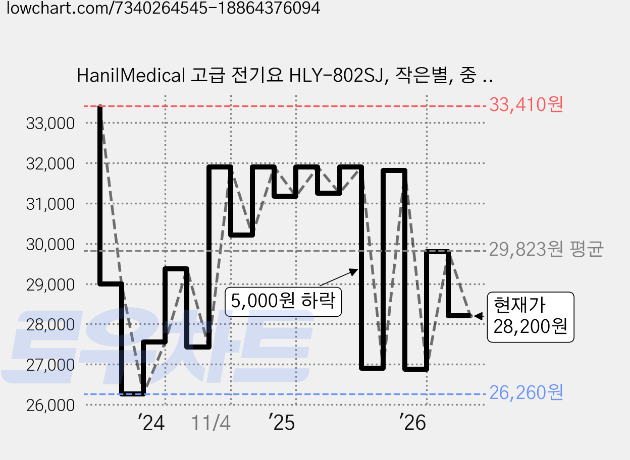 HanilMedical 고급 전기요 HLY-802SJ, 작은별, 중 (100 x 180 cm) 가격 변동 차트, 현재가 28,200원, 관측 최저가 26,030원