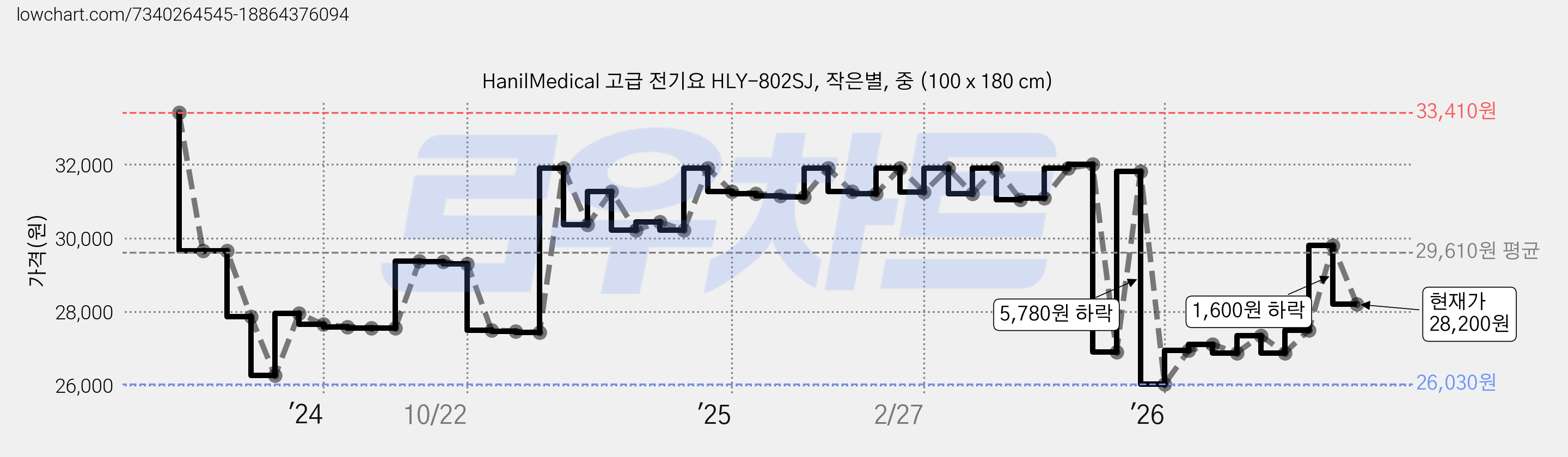 HanilMedical 고급 전기요 HLY-802SJ, 작은별, 중 (100 x 180 cm) 가격 변동 차트, 현재가 28,200원, 관측 최저가 26,030원