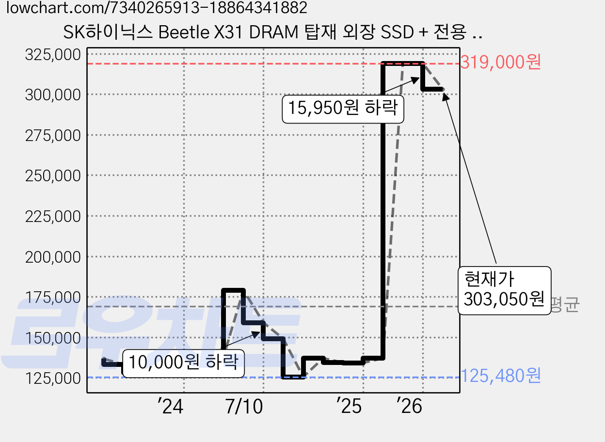 SK하이닉스 Beetle X31 DRAM 탑재 외장 SSD + 전용 케이스, 1024GB, SKHPU3-001T 가격 변동 차트, 현재가 303,050원, 관측 최저가 125,480원
