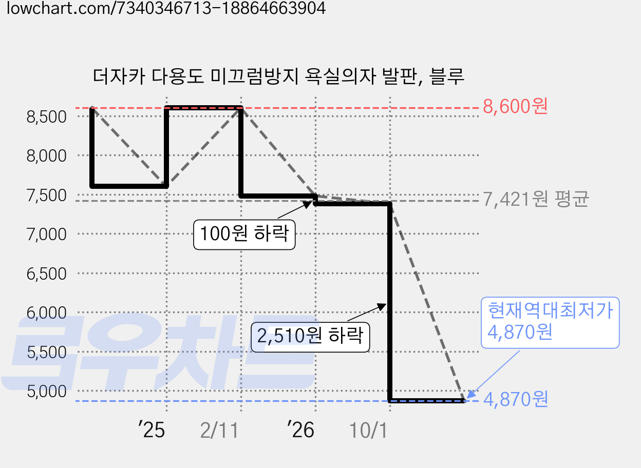 더자카 다용도 미끄럼방지 욕실의자 발판, 블루 가격 변동 차트, 현재가 4,870원, 역대최저가