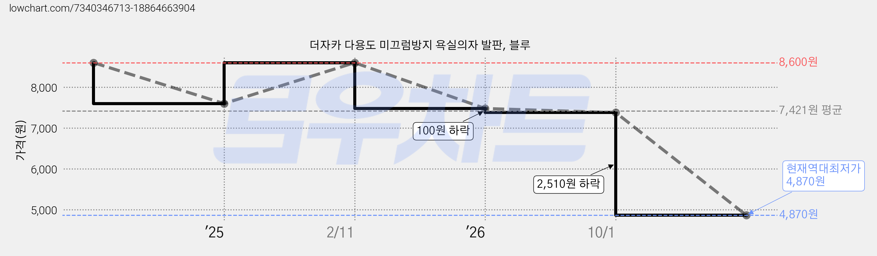 더자카 다용도 미끄럼방지 욕실의자 발판, 블루 가격 변동 차트, 현재가 4,870원, 역대최저가