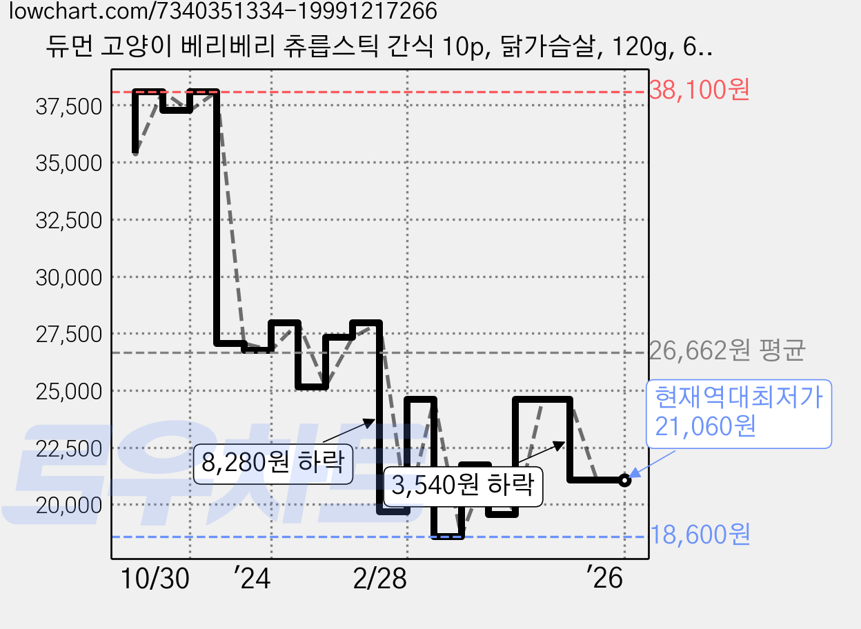 듀먼 고양이 베리베리 츄릅스틱 간식 10p, 닭가슴살, 120g, 6개 가격 변동 차트, 현재가 21,060원, 역대최저가