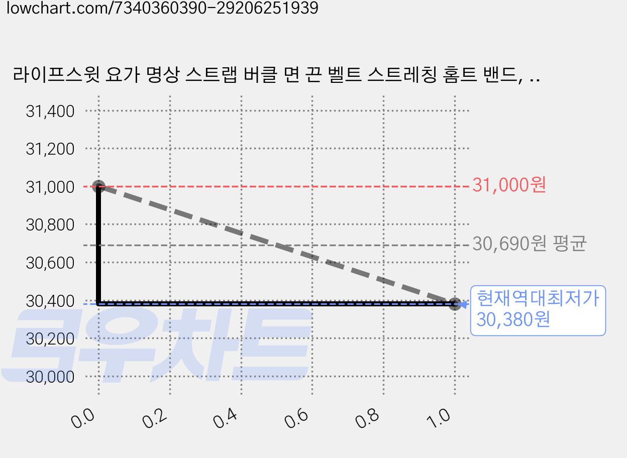 라이프스윗 요가 명상 스트랩 버클 면 끈 벨트 스트레칭 홈트 밴드, 민트, 2개 가격 변동 차트, 현재가 30,380원, 역대최저가