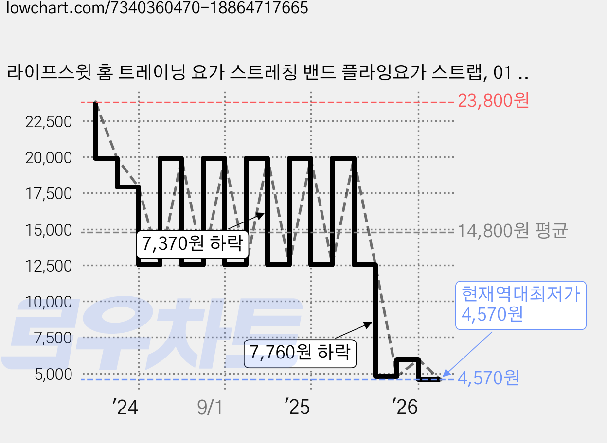 라이프스윗 홈 트레이닝 요가 스트레칭 밴드 플라잉요가 스트랩, 01 핑크, 1개 가격 변동 차트, 현재가 4,570원, 역대최저가