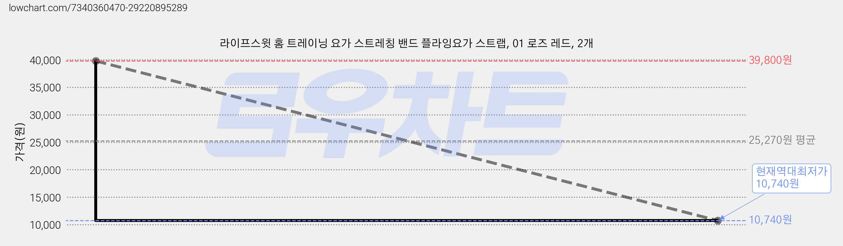 라이프스윗 홈 트레이닝 요가 스트레칭 밴드 플라잉요가 스트랩, 01 로즈 레드, 2개 가격 변동 차트, 현재가 10,740원, 역대최저가